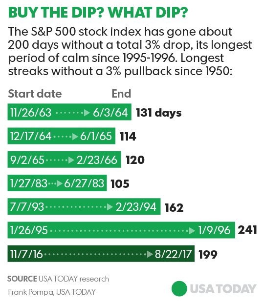 SP 500 Index USA Today 8-25-17